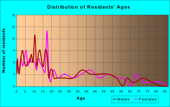 Age and Sex of Residents in zip code 83425