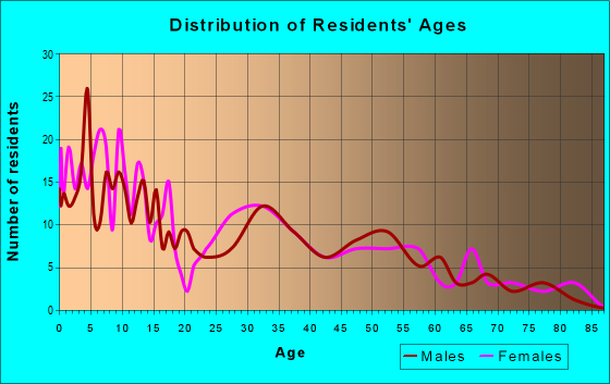 Age and Sex of Residents in zip code 83427