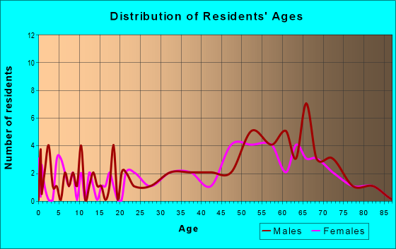 Age and Sex of Residents in zip code 83428