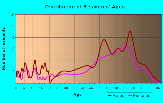 Age and Sex of Residents in zip code 83429