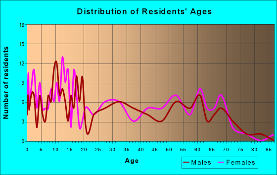 Age and Sex of Residents in zip code 83431