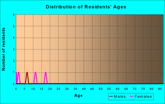 Age and Sex of Residents in zip code 83433