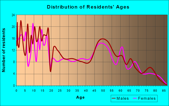 Age and Sex of Residents in zip code 83434