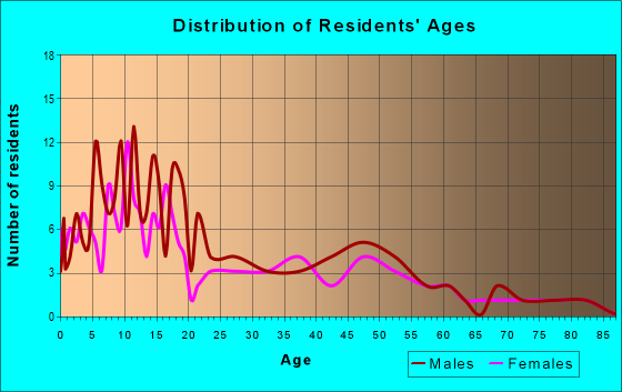 Age and Sex of Residents in zip code 83435