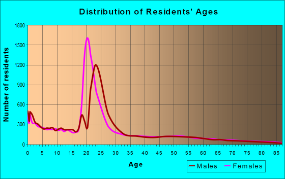 Age and Sex of Residents in zip code 83440