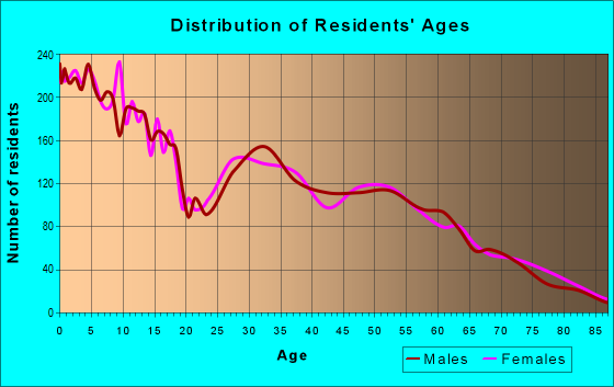 Age and Sex of Residents in zip code 83442