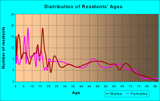 Age and Sex of Residents in zip code 83443