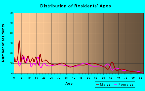 Age and Sex of Residents in zip code 83444
