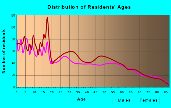 Age and Sex of Residents in zip code 83445