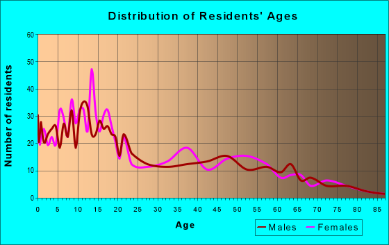 Age and Sex of Residents in zip code 83448