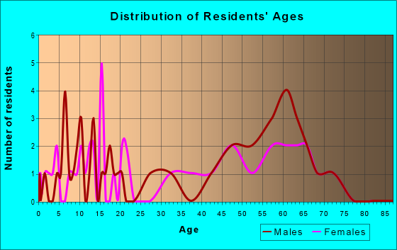 Age and Sex of Residents in zip code 83449