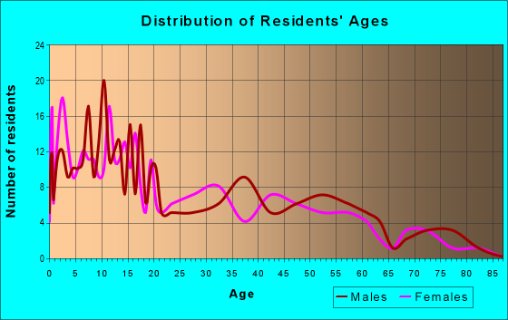 Age and Sex of Residents in zip code 83450
