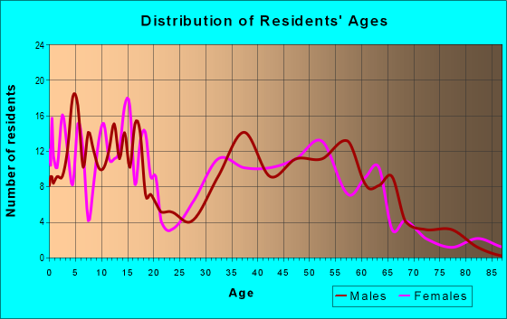 Age and Sex of Residents in zip code 83452