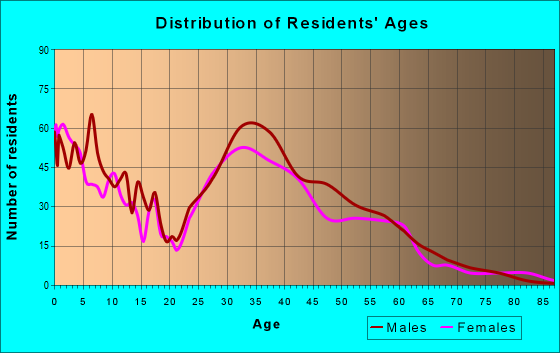 Age and Sex of Residents in zip code 83455