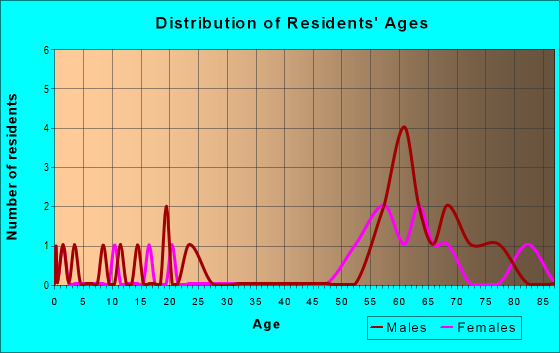Age and Sex of Residents in zip code 83463