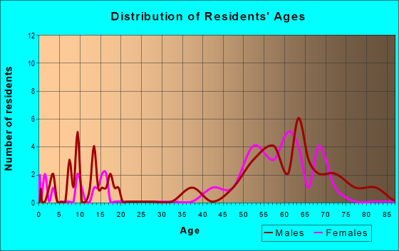 Age and Sex of Residents in zip code 83466