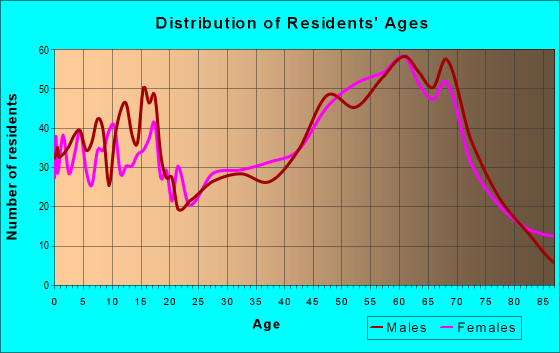 Age and Sex of Residents in zip code 83467