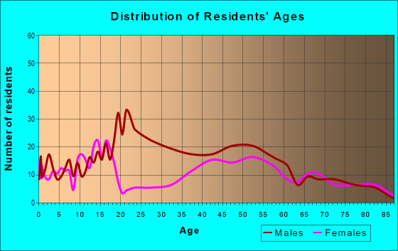 Age and Sex of Residents in zip code 83522