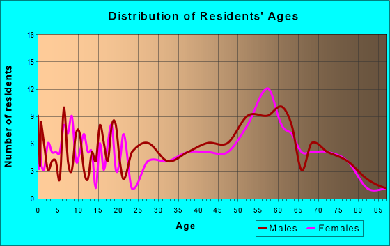 Age and Sex of Residents in zip code 83524