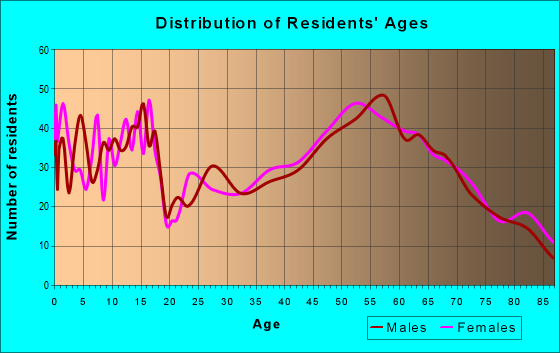 Age and Sex of Residents in zip code 83530