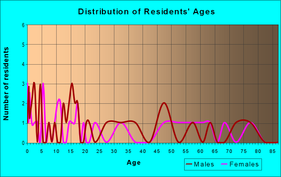 Age and Sex of Residents in zip code 83533