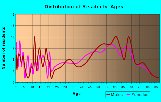 Age and Sex of Residents in zip code 83535