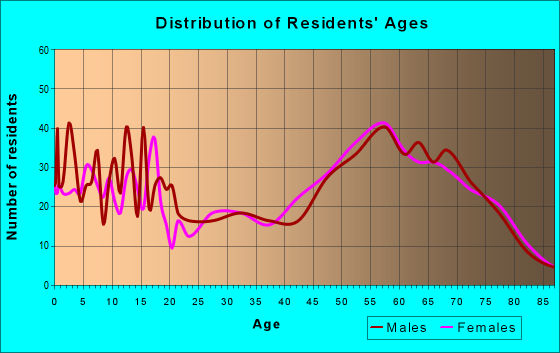 Age and Sex of Residents in zip code 83536