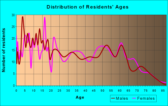 Age and Sex of Residents in zip code 83540