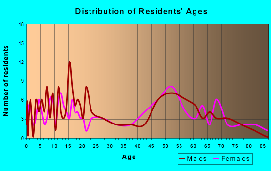 Age and Sex of Residents in zip code 83543