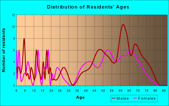 Age and Sex of Residents in zip code 83546