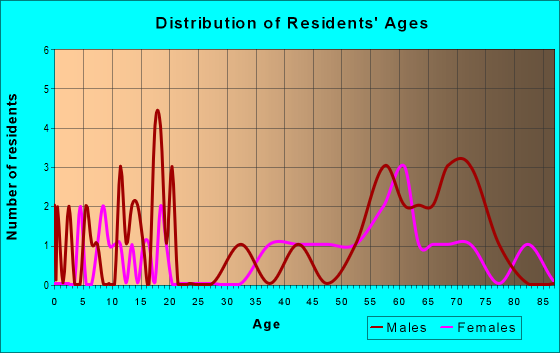 Age and Sex of Residents in zip code 83547