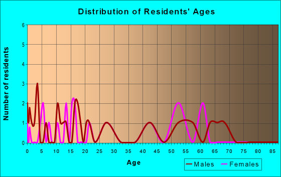 Age and Sex of Residents in zip code 83548