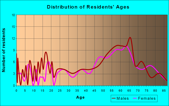 Age and Sex of Residents in zip code 83549