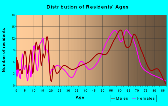 Age and Sex of Residents in zip code 83552