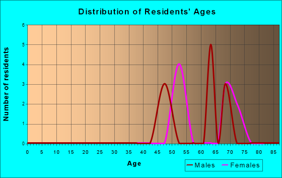 Age and Sex of Residents in zip code 83601
