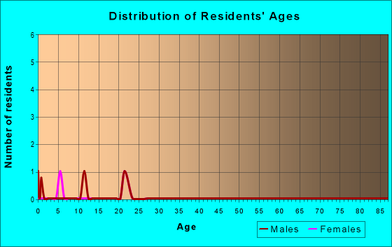 Age and Sex of Residents in zip code 83602