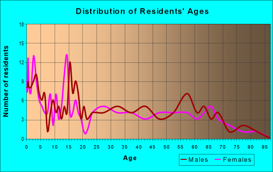 Age and Sex of Residents in zip code 83604