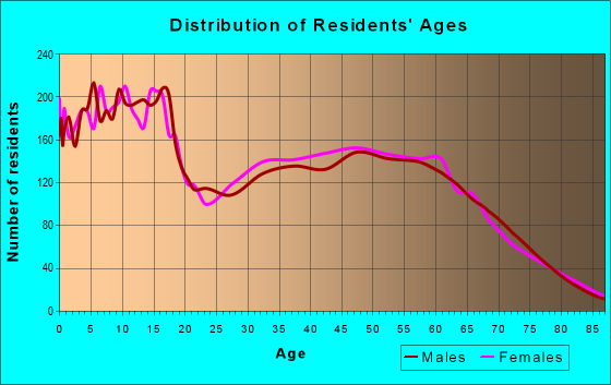 Age and Sex of Residents in zip code 83607
