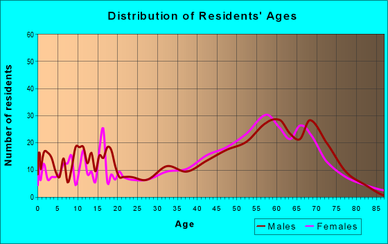 Age and Sex of Residents in zip code 83611