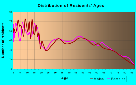 Age and Sex of Residents in zip code 83619