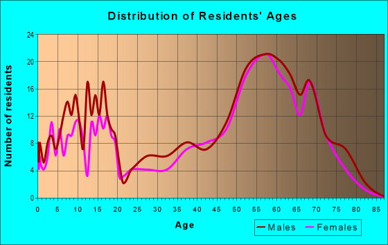 Age and Sex of Residents in zip code 83622