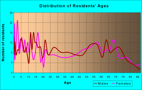 Age and Sex of Residents in zip code 83623