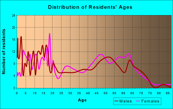 Age and Sex of Residents in zip code 83626