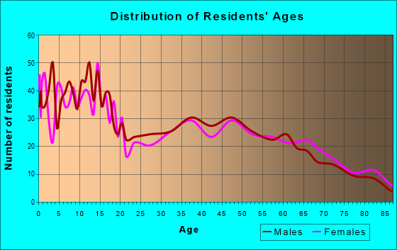 Age and Sex of Residents in zip code 83628