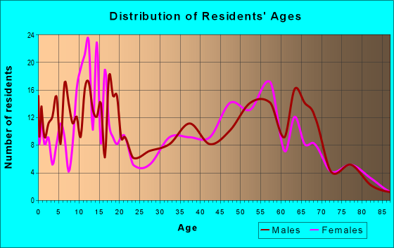 Age and Sex of Residents in zip code 83629