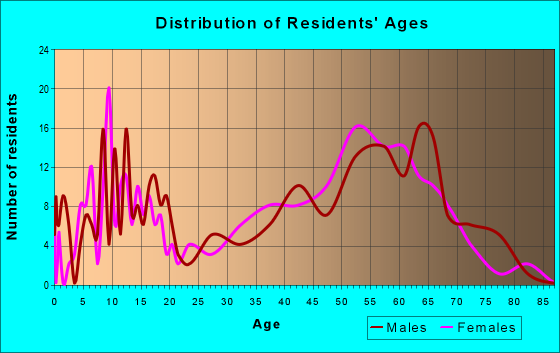 Age and Sex of Residents in zip code 83631
