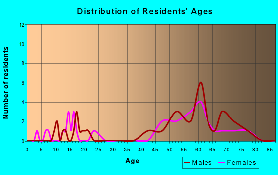 Age and Sex of Residents in zip code 83632