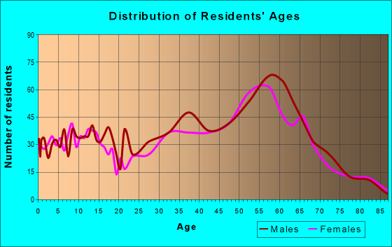 Age and Sex of Residents in zip code 83638