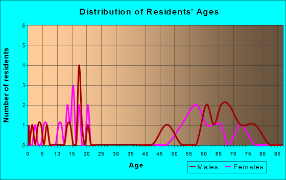 Age and Sex of Residents in zip code 83643