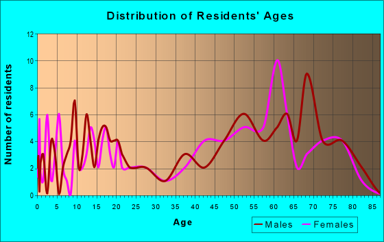 Age and Sex of Residents in zip code 83645